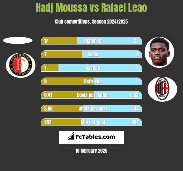 Hadj Moussa vs Rafael Leao h2h player stats