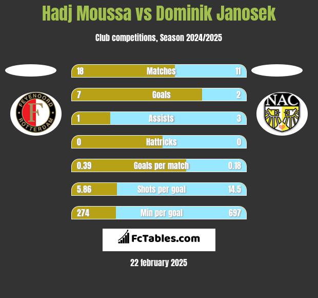 Hadj Moussa vs Dominik Janosek h2h player stats