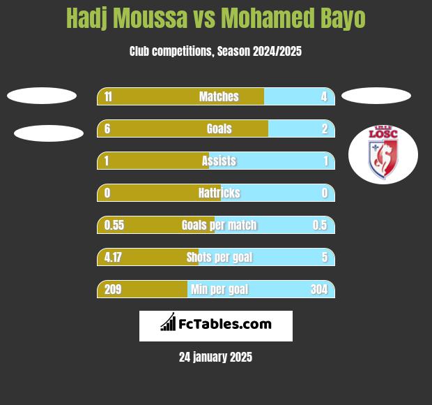 Hadj Moussa vs Mohamed Bayo h2h player stats