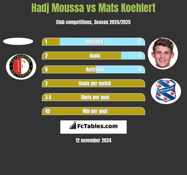 Hadj Moussa vs Mats Koehlert h2h player stats