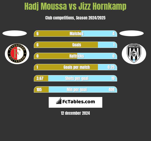 Hadj Moussa vs Jizz Hornkamp h2h player stats