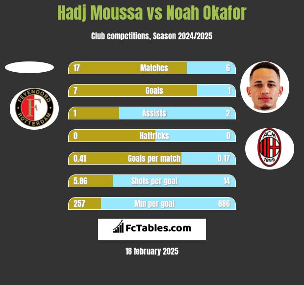 Hadj Moussa vs Noah Okafor h2h player stats