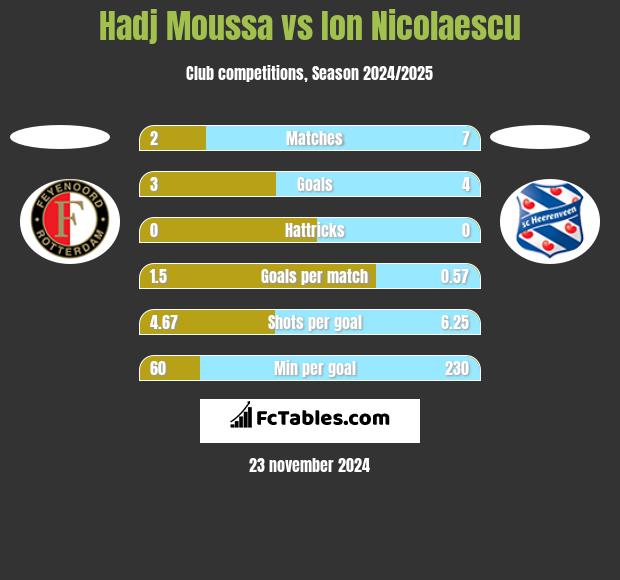 Hadj Moussa vs Ion Nicolaescu h2h player stats