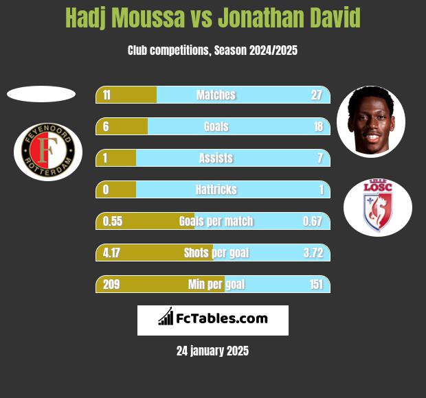 Hadj Moussa vs Jonathan David h2h player stats