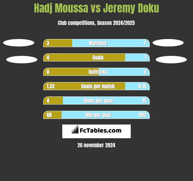 Hadj Moussa vs Jeremy Doku h2h player stats