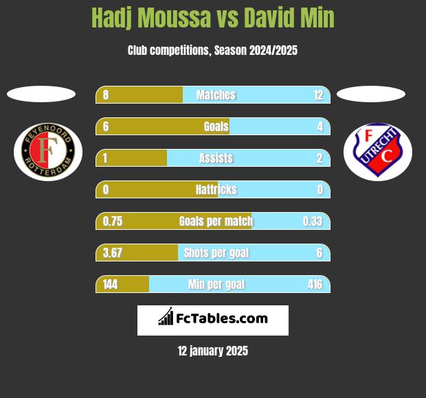 Hadj Moussa vs David Min h2h player stats