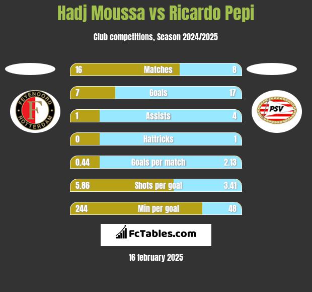 Hadj Moussa vs Ricardo Pepi h2h player stats