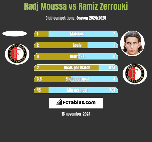 Hadj Moussa vs Ramiz Zerrouki h2h player stats