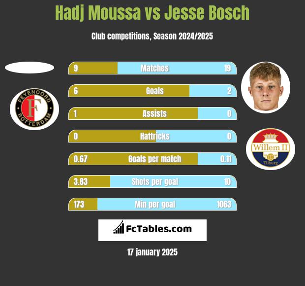 Hadj Moussa vs Jesse Bosch h2h player stats