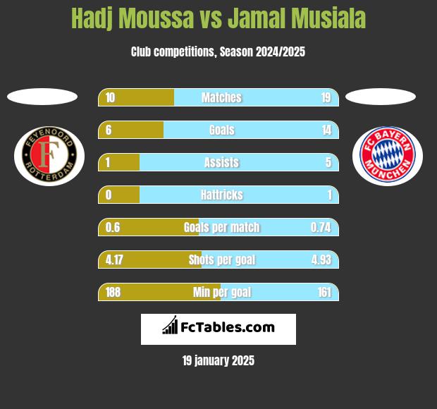 Hadj Moussa vs Jamal Musiala h2h player stats