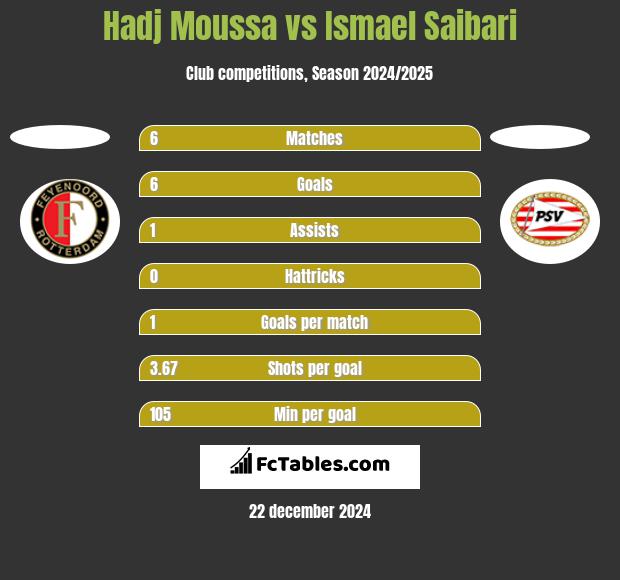 Hadj Moussa vs Ismael Saibari h2h player stats