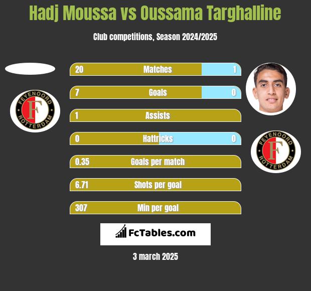 Hadj Moussa vs Oussama Targhalline h2h player stats