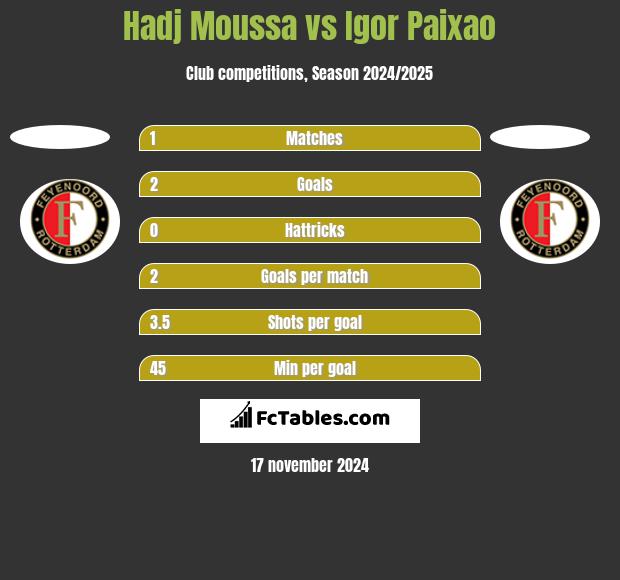 Hadj Moussa vs Igor Paixao h2h player stats