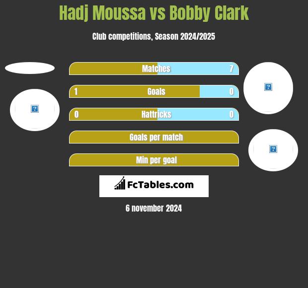 Hadj Moussa vs Bobby Clark h2h player stats