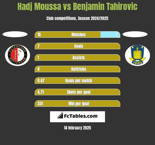 Hadj Moussa vs Benjamin Tahirovic h2h player stats