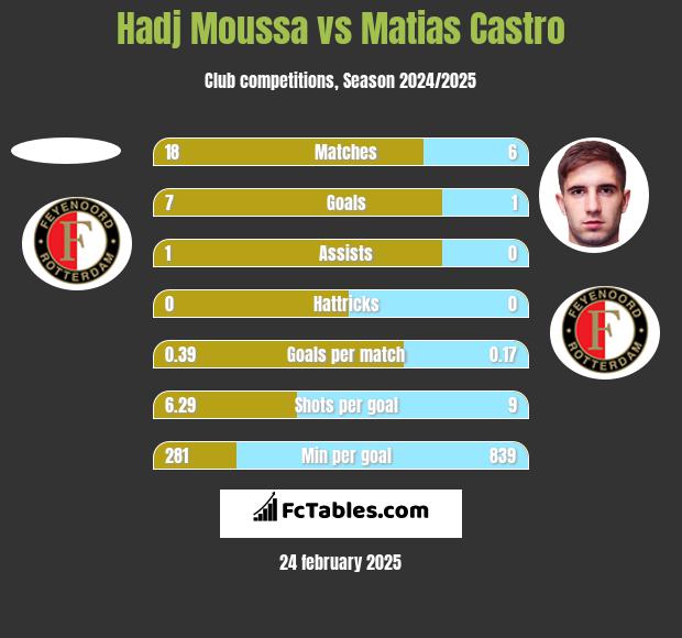 Hadj Moussa vs Matias Castro h2h player stats