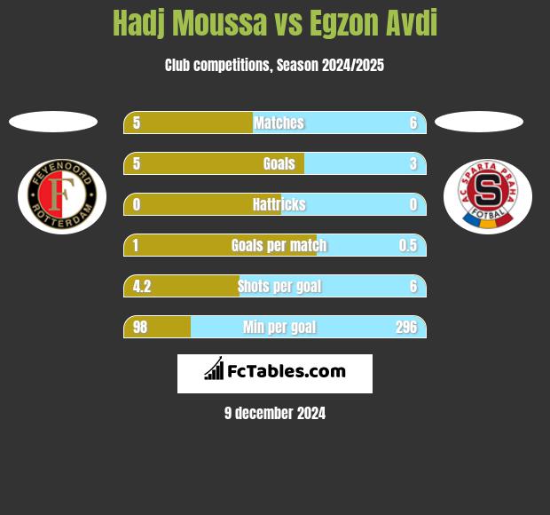 Hadj Moussa vs Egzon Avdi h2h player stats