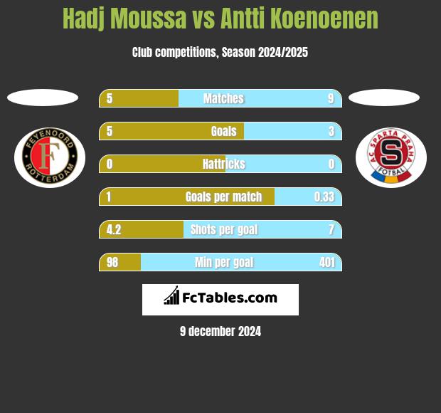 Hadj Moussa vs Antti Koenoenen h2h player stats