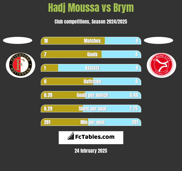 Hadj Moussa vs Brym h2h player stats