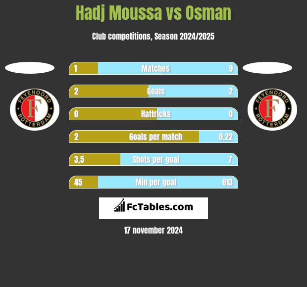 Hadj Moussa vs Osman h2h player stats