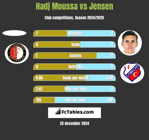 Hadj Moussa vs Jensen h2h player stats