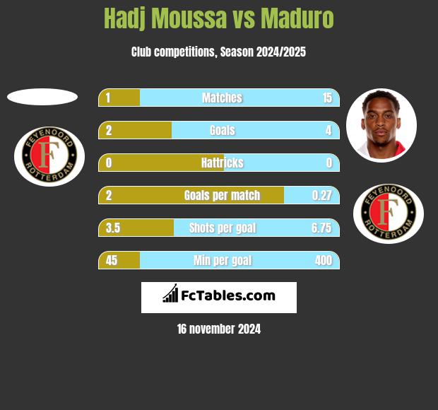 Hadj Moussa vs Maduro h2h player stats