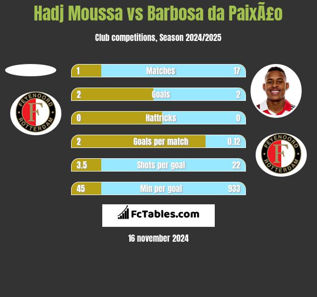 Hadj Moussa vs Barbosa da PaixÃ£o h2h player stats