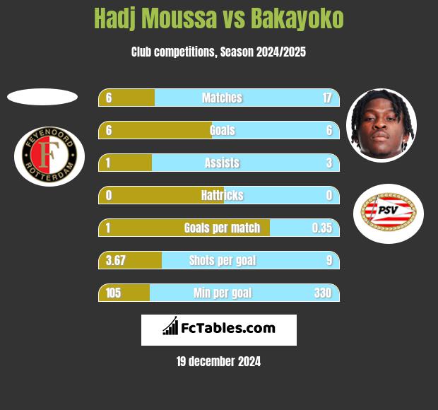 Hadj Moussa vs Bakayoko h2h player stats