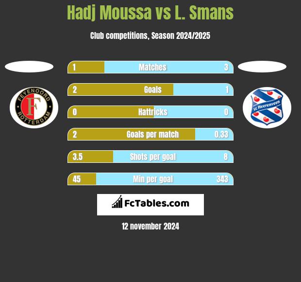 Hadj Moussa vs L. Smans h2h player stats