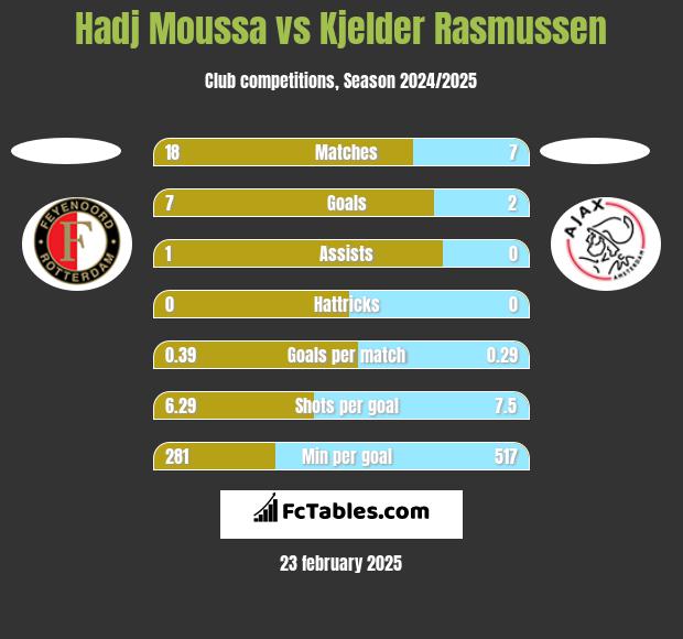 Hadj Moussa vs Kjelder Rasmussen h2h player stats