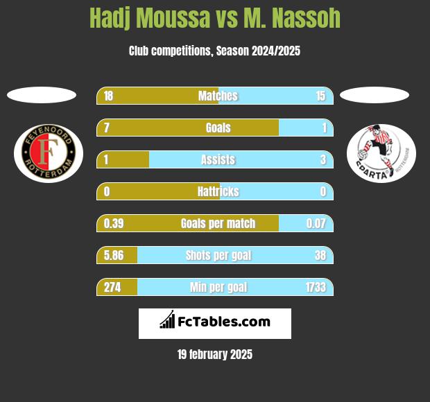 Hadj Moussa vs M. Nassoh h2h player stats