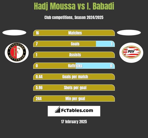 Hadj Moussa vs I. Babadi h2h player stats