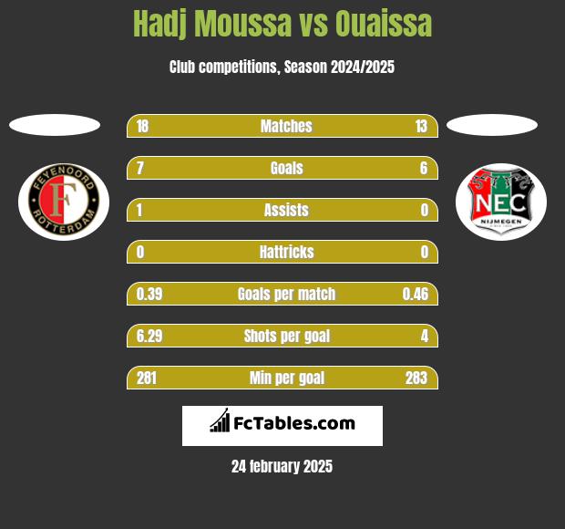 Hadj Moussa vs Ouaissa h2h player stats