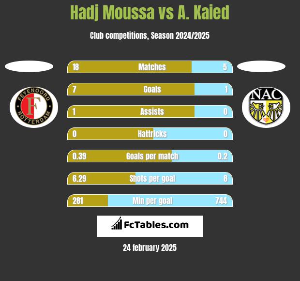 Hadj Moussa vs A. Kaied h2h player stats