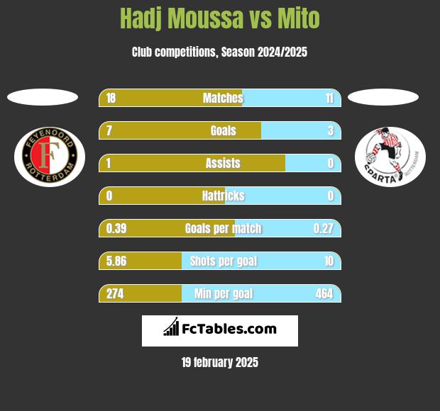 Hadj Moussa vs Mito h2h player stats