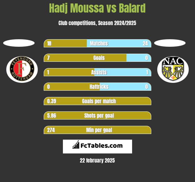 Hadj Moussa vs Balard h2h player stats