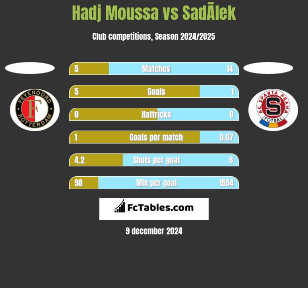 Hadj Moussa vs SadÃ­lek h2h player stats