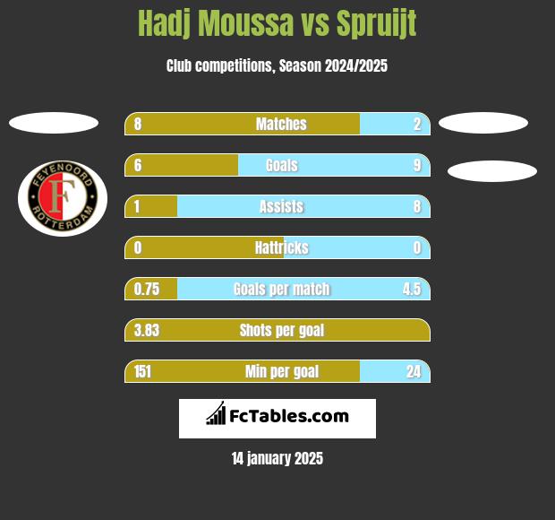 Hadj Moussa vs Spruijt h2h player stats