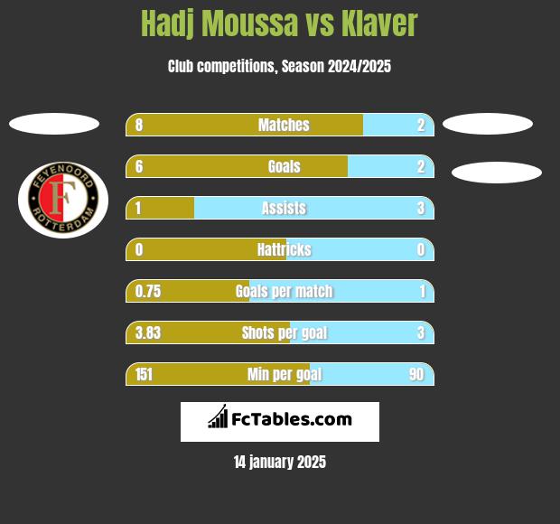 Hadj Moussa vs Klaver h2h player stats