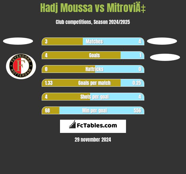 Hadj Moussa vs MitroviÄ‡ h2h player stats