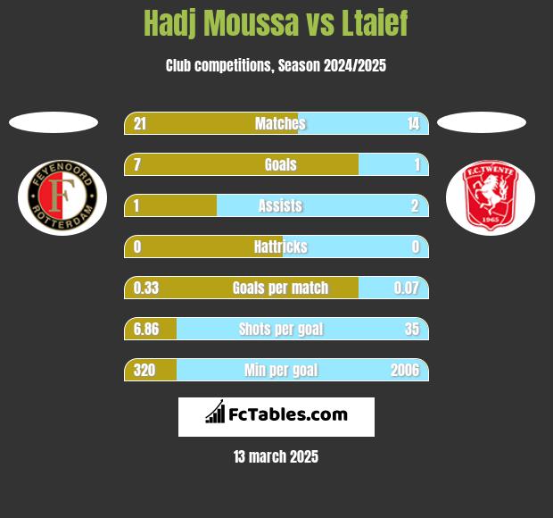 Hadj Moussa vs Ltaief h2h player stats