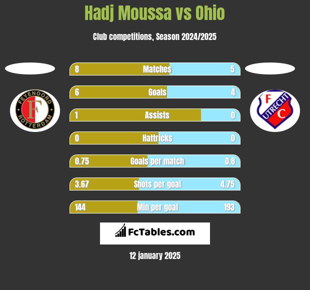 Hadj Moussa vs Ohio h2h player stats