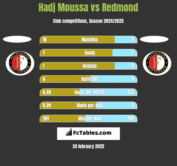 Hadj Moussa vs Redmond h2h player stats