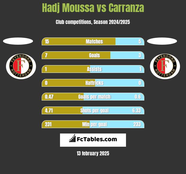 Hadj Moussa vs Carranza h2h player stats