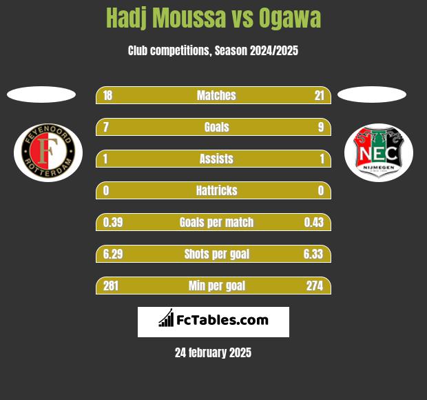 Hadj Moussa vs Ogawa h2h player stats