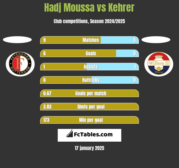 Hadj Moussa vs Kehrer h2h player stats