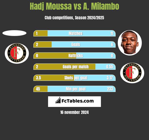 Hadj Moussa vs A. Milambo h2h player stats