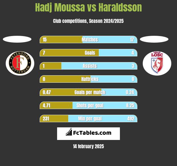 Hadj Moussa vs Haraldsson h2h player stats