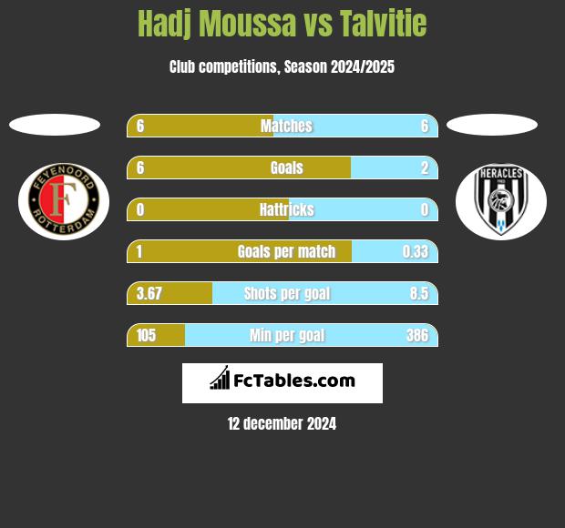 Hadj Moussa vs Talvitie h2h player stats