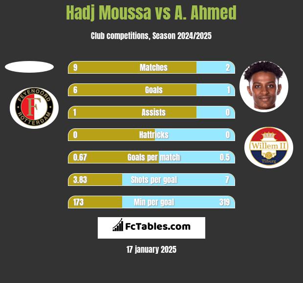 Hadj Moussa vs A. Ahmed h2h player stats